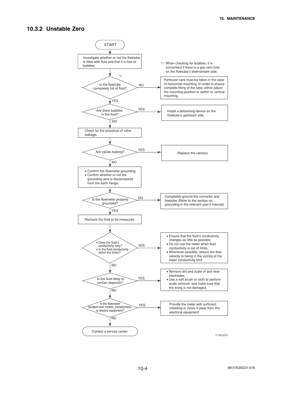 2 unstable zero, 2 unstable zero -4 | Yokogawa ADMAG AXF User Manual | Page 100 / 112