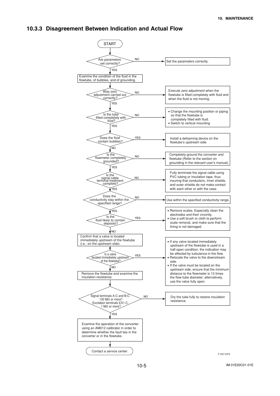 3 disagreement between indication and actual flow | Yokogawa ADMAG AXF User Manual | Page 101 / 112