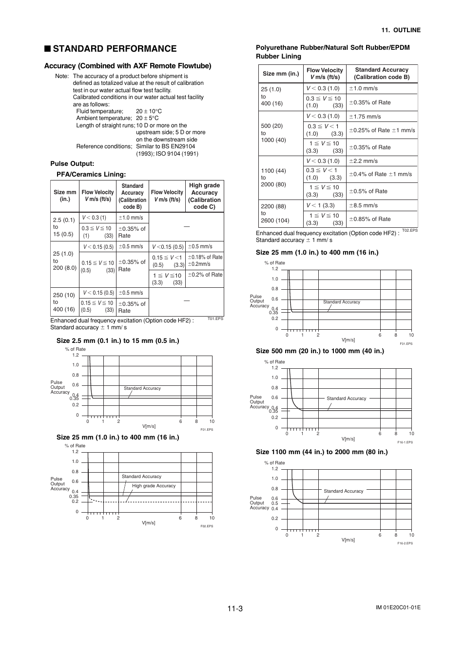 Standard performance, Accuracy (combined with axf remote flowtube) | Yokogawa ADMAG AXF User Manual | Page 104 / 112