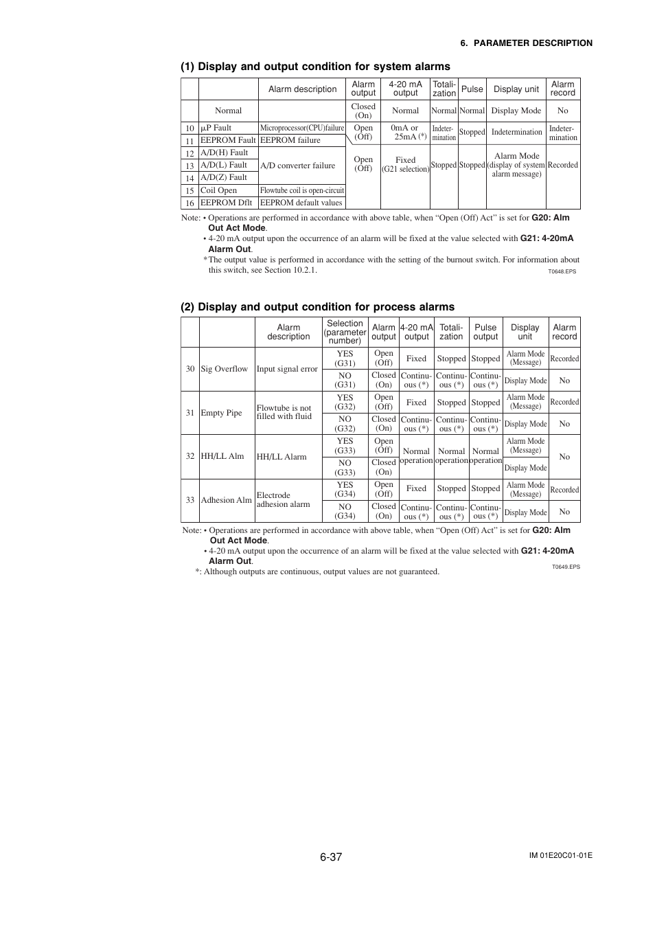 1) display and output condition for system alarms, 2) display and output condition for process alarms | Yokogawa ADMAG AXF User Manual | Page 66 / 112