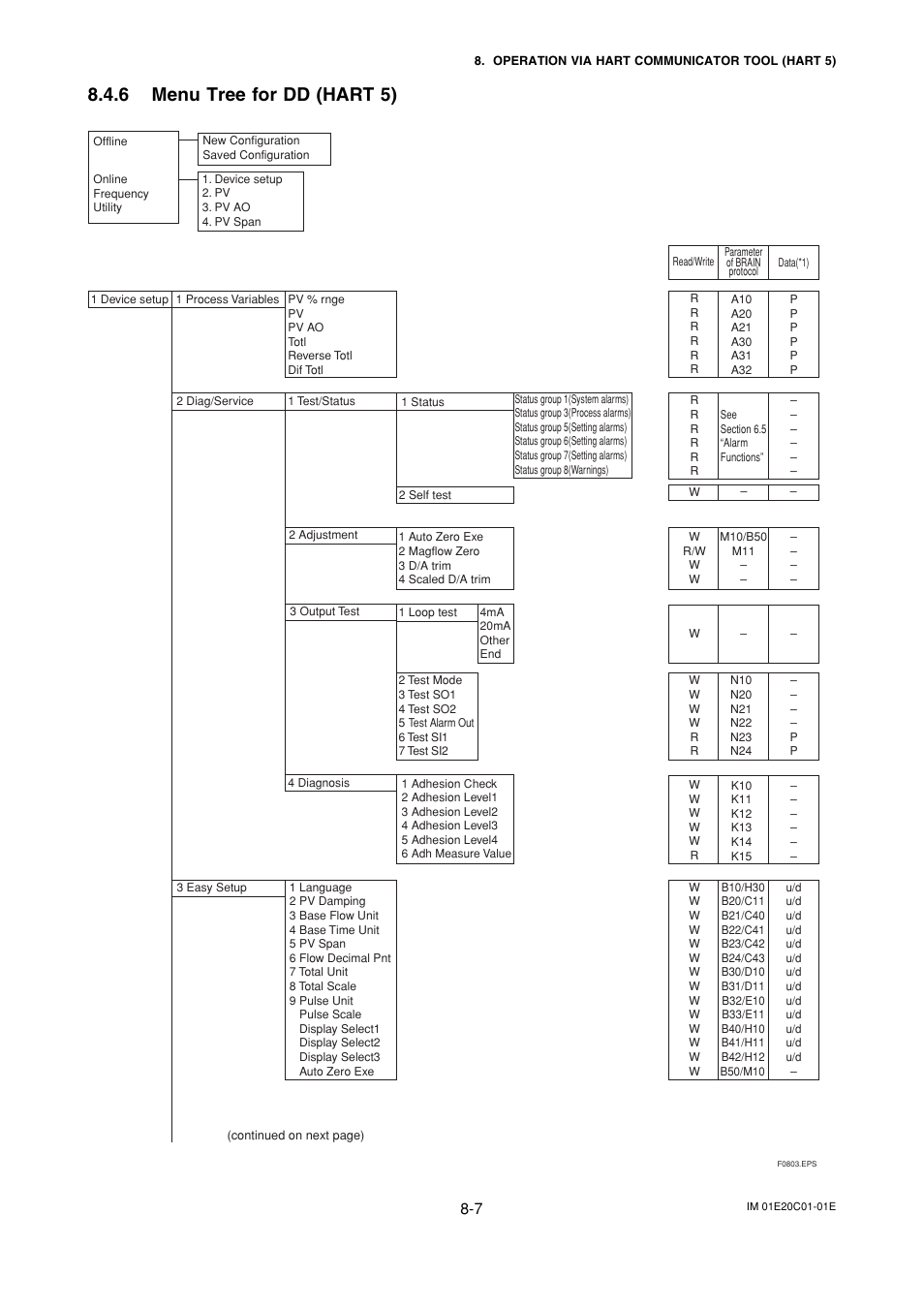 6 menu tree for dd (hart 5), Menu tree for dd (hart 5) -7 | Yokogawa ADMAG AXF User Manual | Page 83 / 112