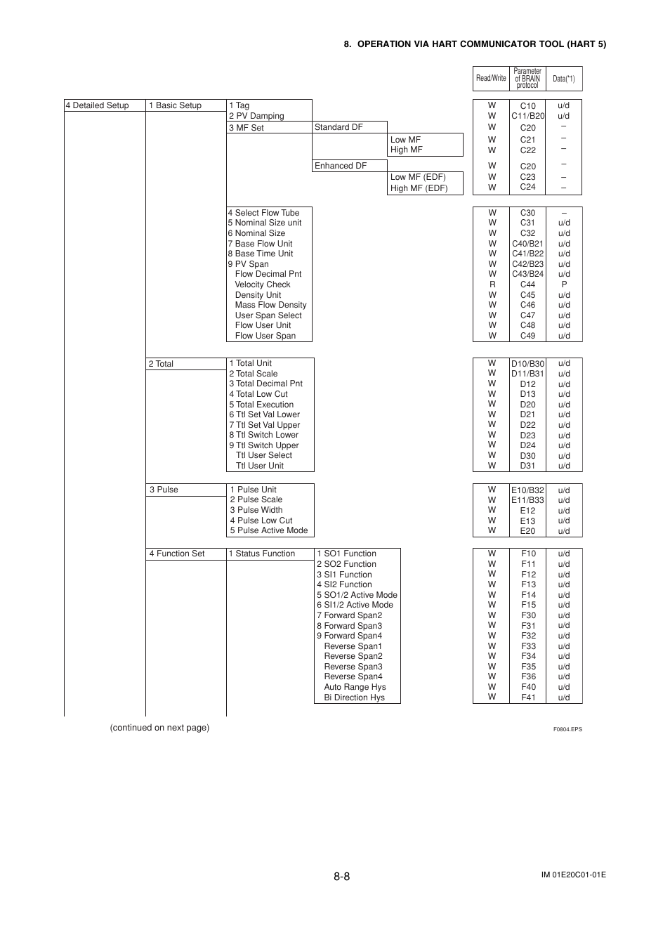 Yokogawa ADMAG AXF User Manual | Page 84 / 112