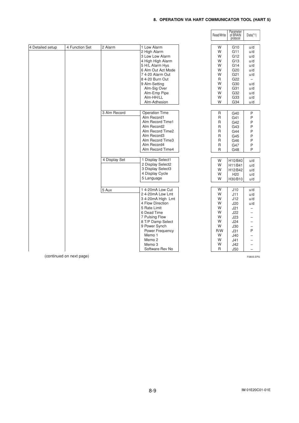 Yokogawa ADMAG AXF User Manual | Page 85 / 112