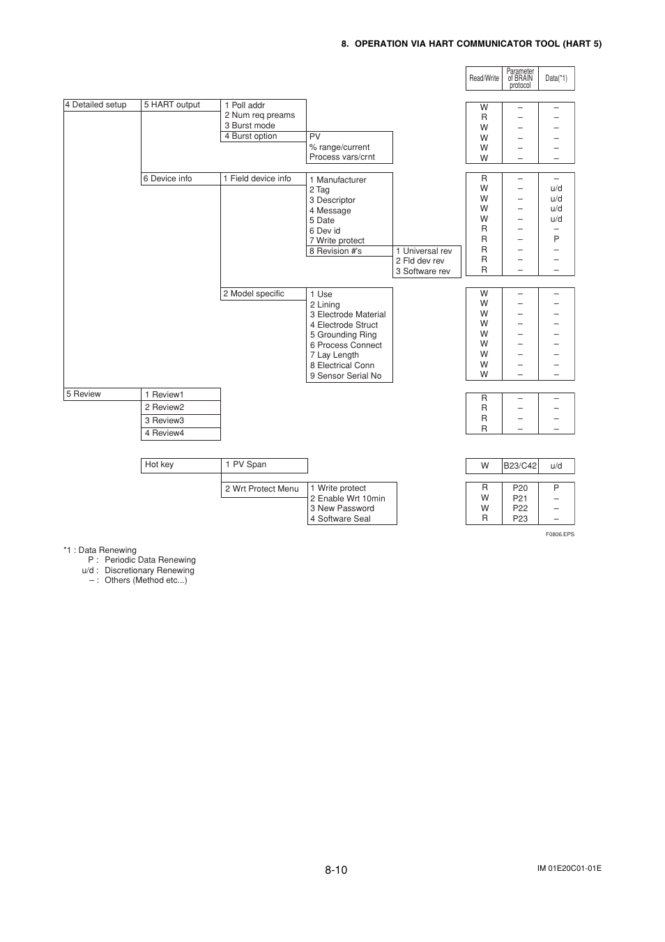 Yokogawa ADMAG AXF User Manual | Page 86 / 112