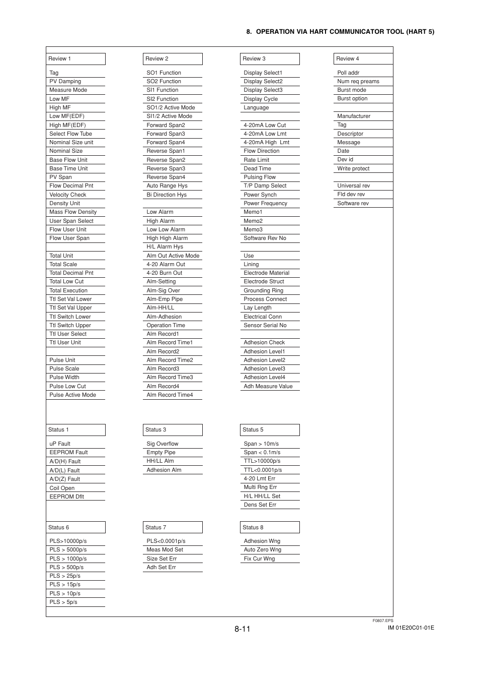 Yokogawa ADMAG AXF User Manual | Page 87 / 112