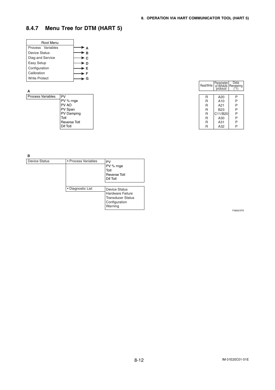7 menu tree for dtm (hart 5), Menu tree for dtm (hart 5) -12 | Yokogawa ADMAG AXF User Manual | Page 88 / 112