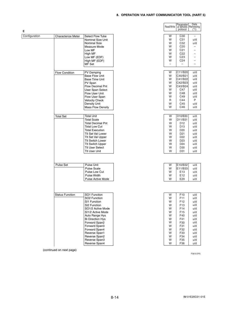 Yokogawa ADMAG AXF User Manual | Page 90 / 112