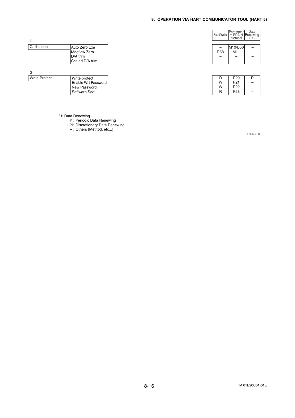 Yokogawa ADMAG AXF User Manual | Page 92 / 112