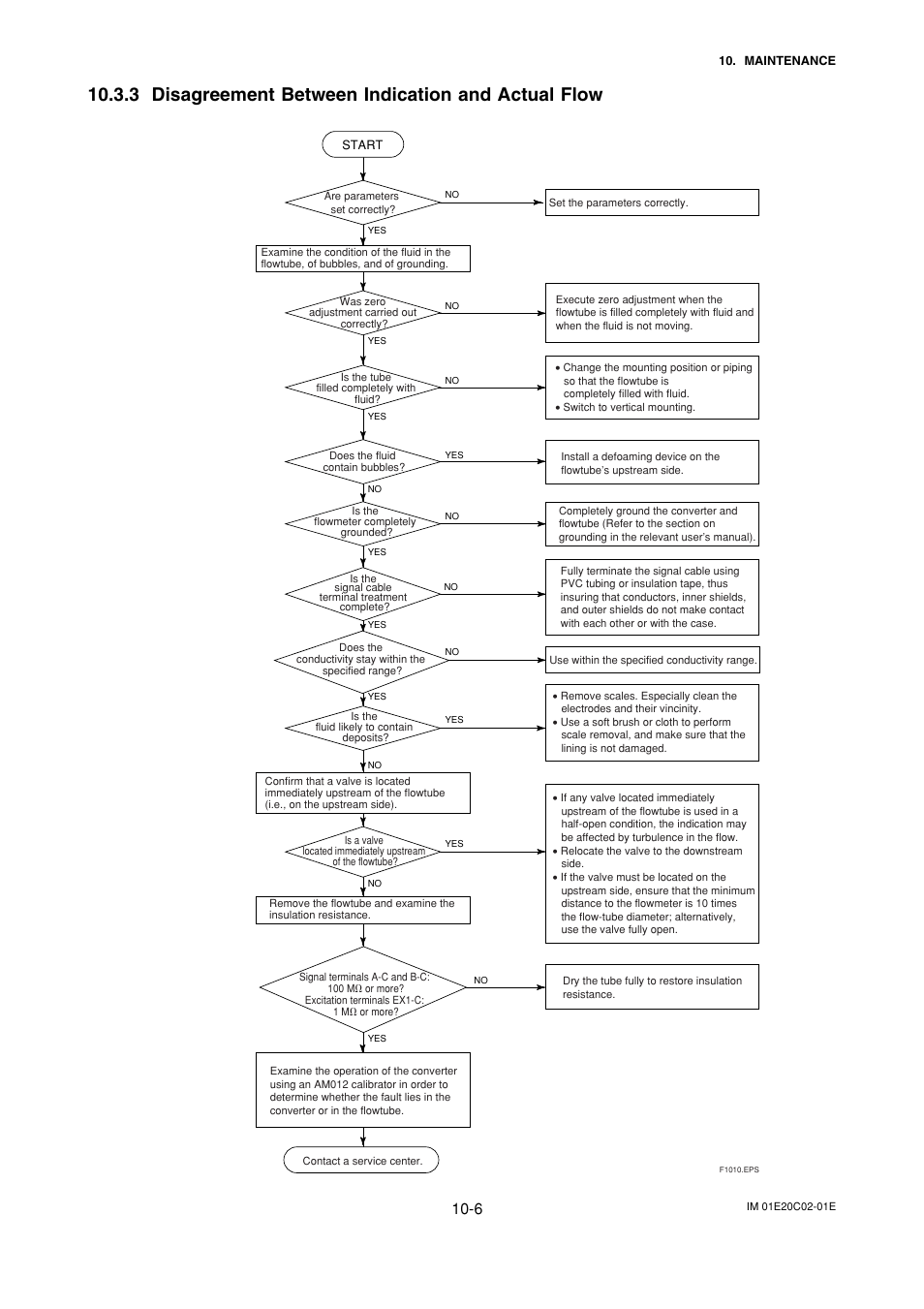 3 disagreement between indication and actual flow | Yokogawa AXFA14G/C User Manual | Page 102 / 123