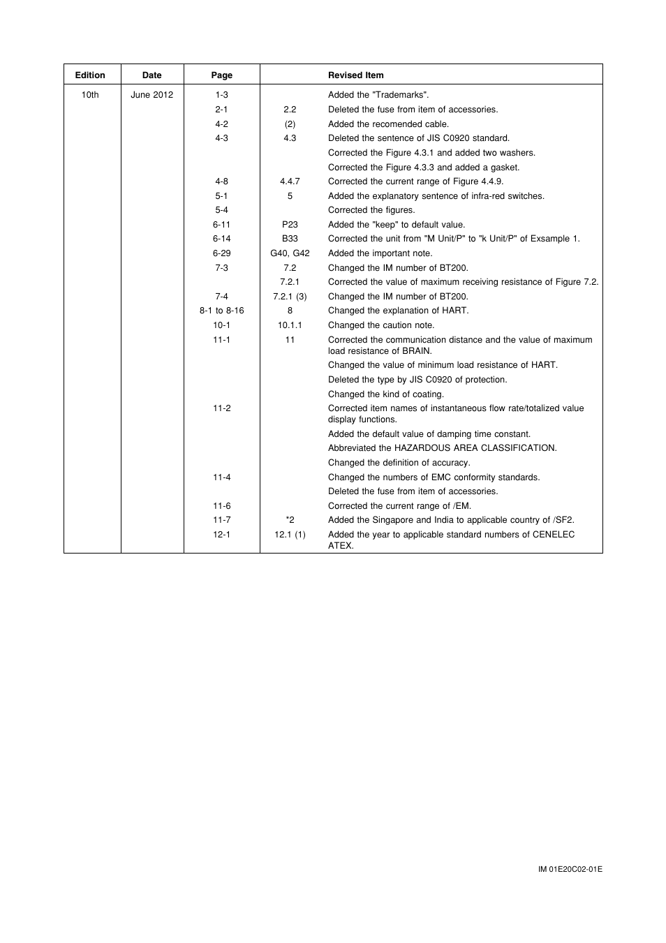 Yokogawa AXFA14G/C User Manual | Page 123 / 123