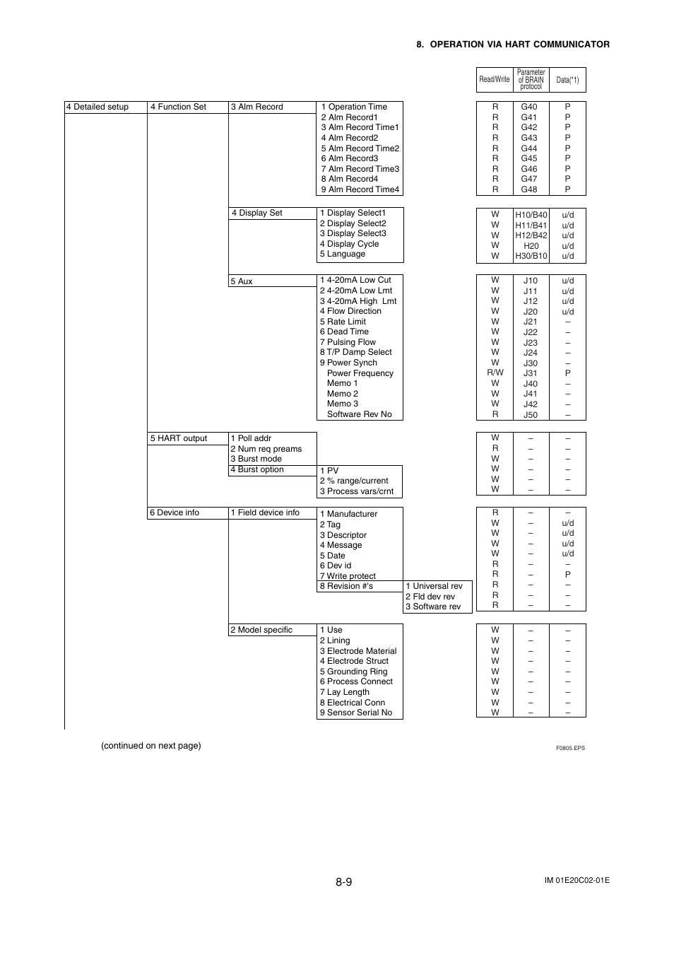 Yokogawa AXFA14G/C User Manual | Page 85 / 123