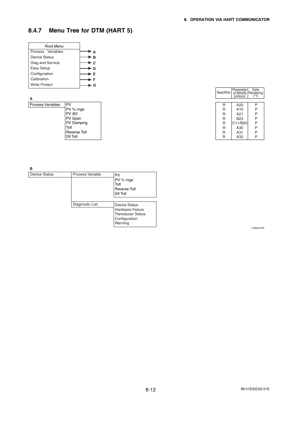 7 menu tree for dtm (hart 5), Menu tree for dtm (hart 5) -12 | Yokogawa AXFA14G/C User Manual | Page 88 / 123