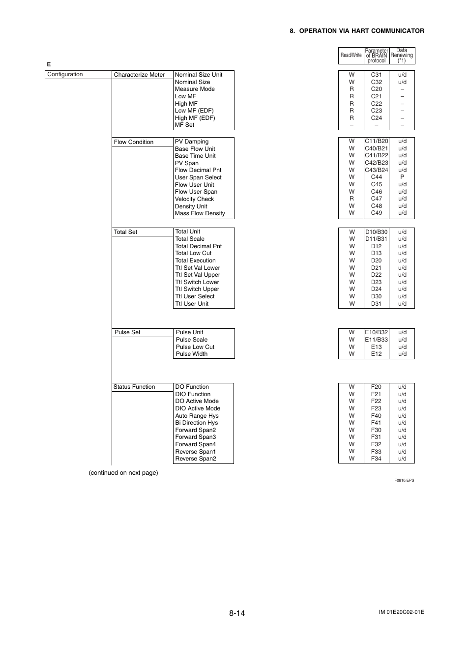 Yokogawa AXFA14G/C User Manual | Page 90 / 123