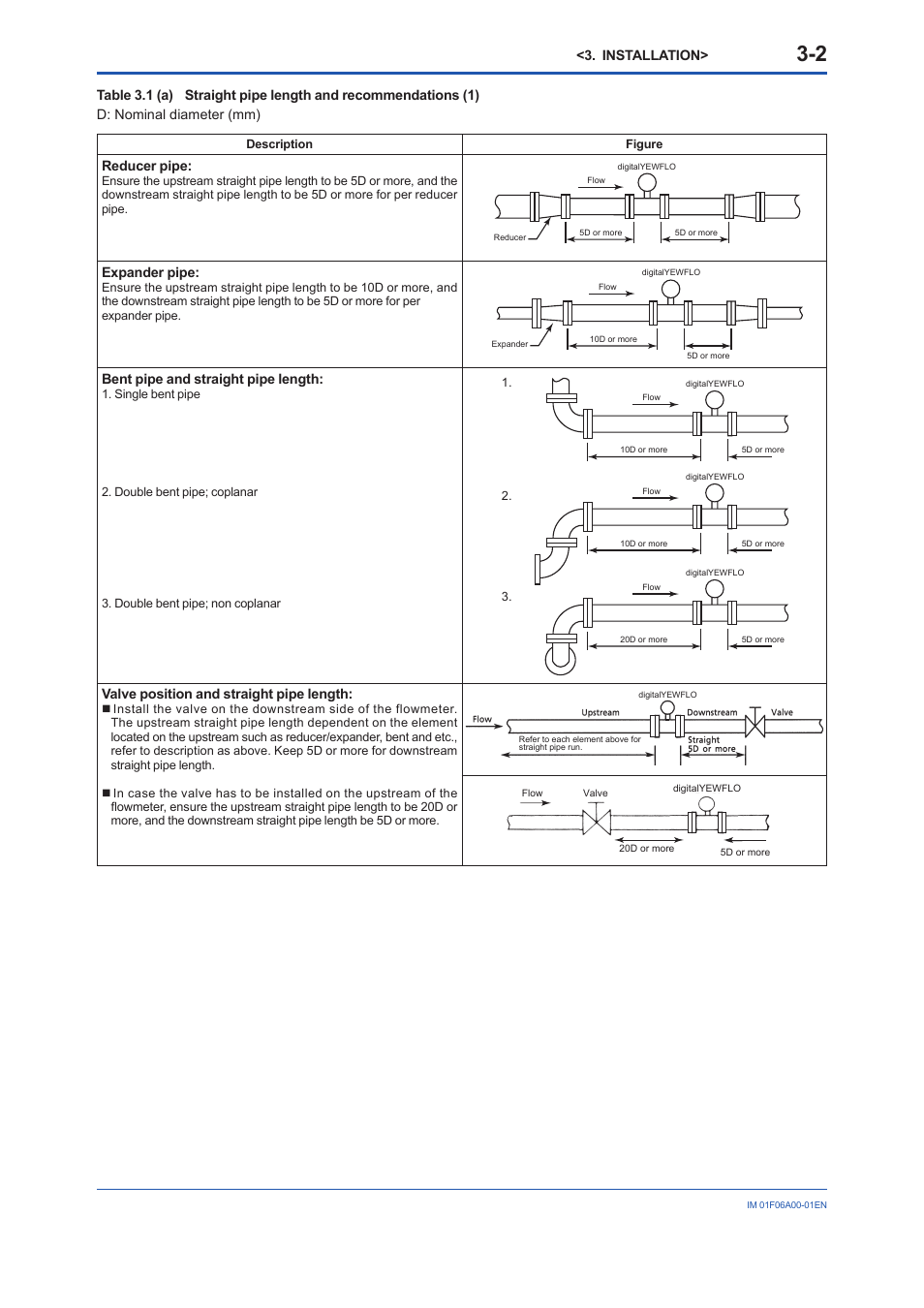 Installation, Reducer pipe, Expander pipe | Bent pipe and straight pipe length, Valve position and straight pipe length | Yokogawa digitalYEWFLO (DY) User Manual | Page 12 / 173