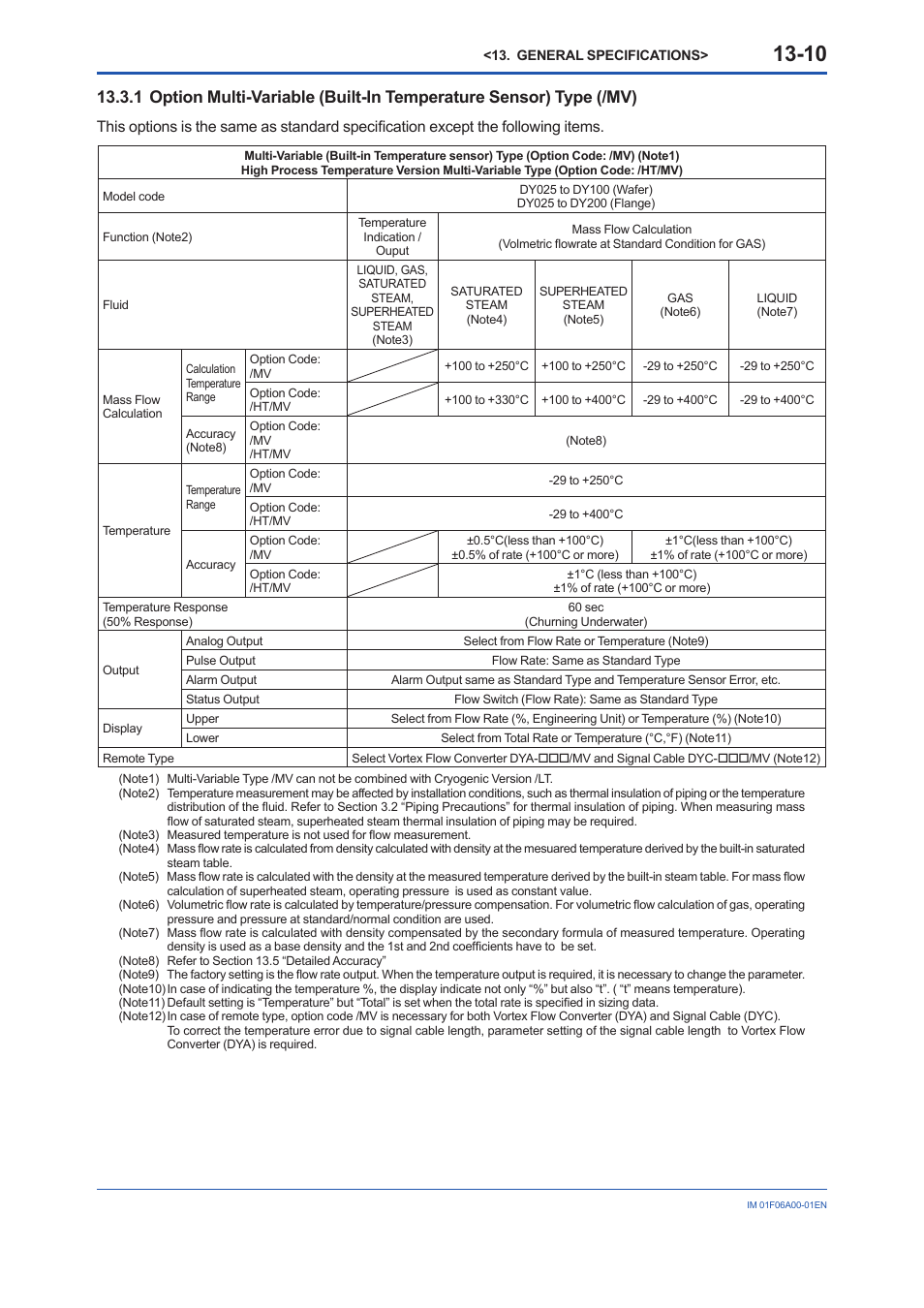 Type (/mv) -10 | Yokogawa digitalYEWFLO (DY) User Manual | Page 120 / 173