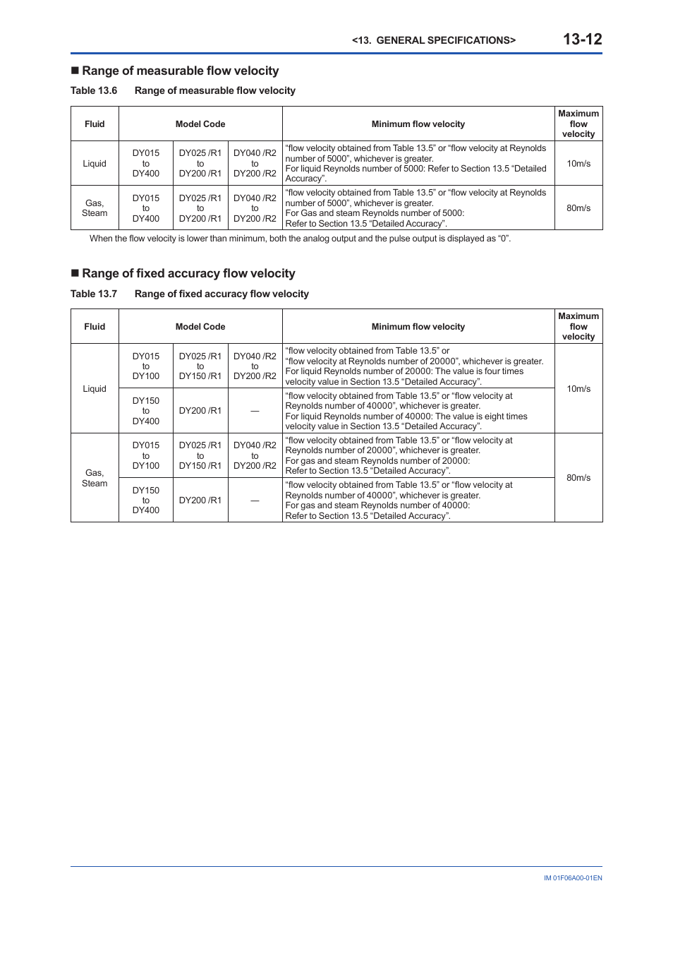 Range of measurable fl ow velocity, Range of fi xed accuracy fl ow velocity | Yokogawa digitalYEWFLO (DY) User Manual | Page 122 / 173
