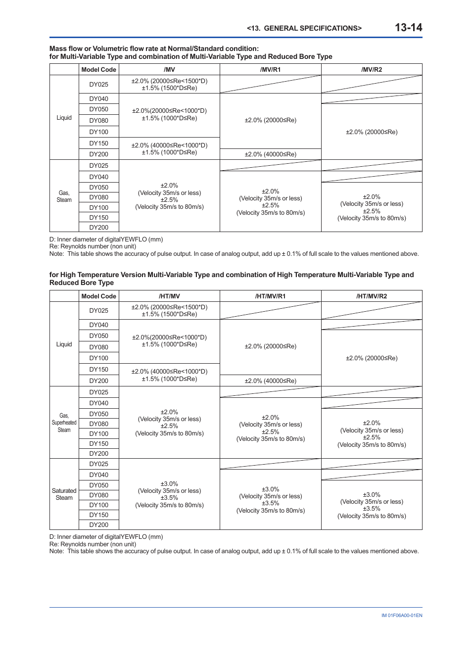 Yokogawa digitalYEWFLO (DY) User Manual | Page 124 / 173