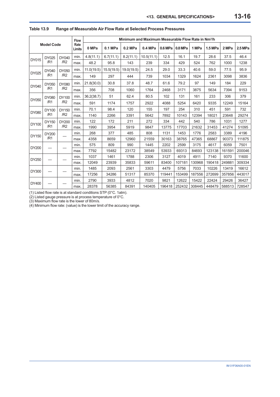 Yokogawa digitalYEWFLO (DY) User Manual | Page 126 / 173