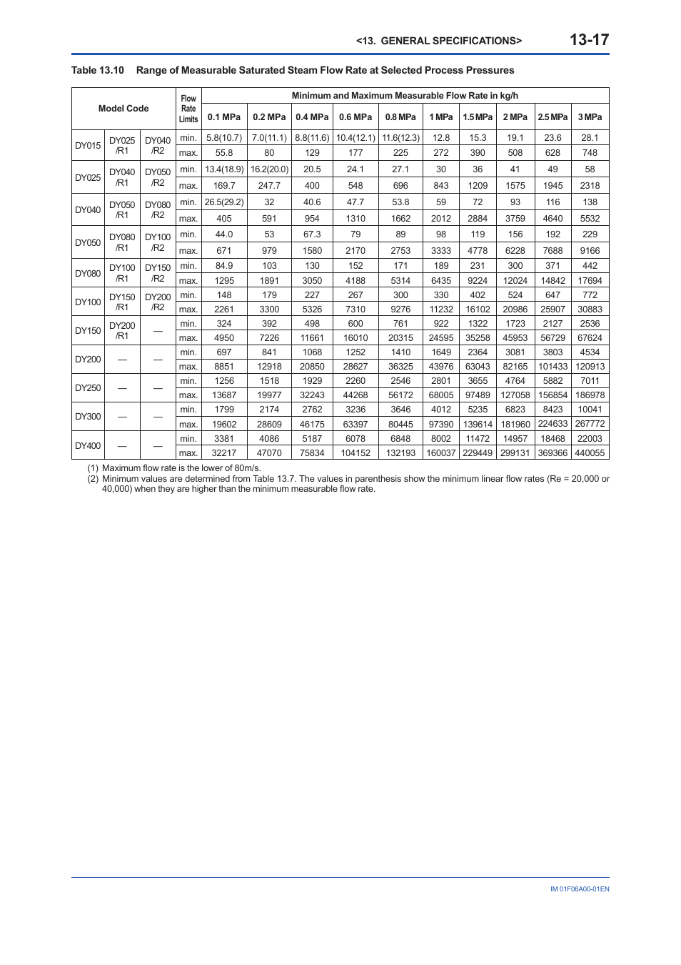 Yokogawa digitalYEWFLO (DY) User Manual | Page 127 / 173