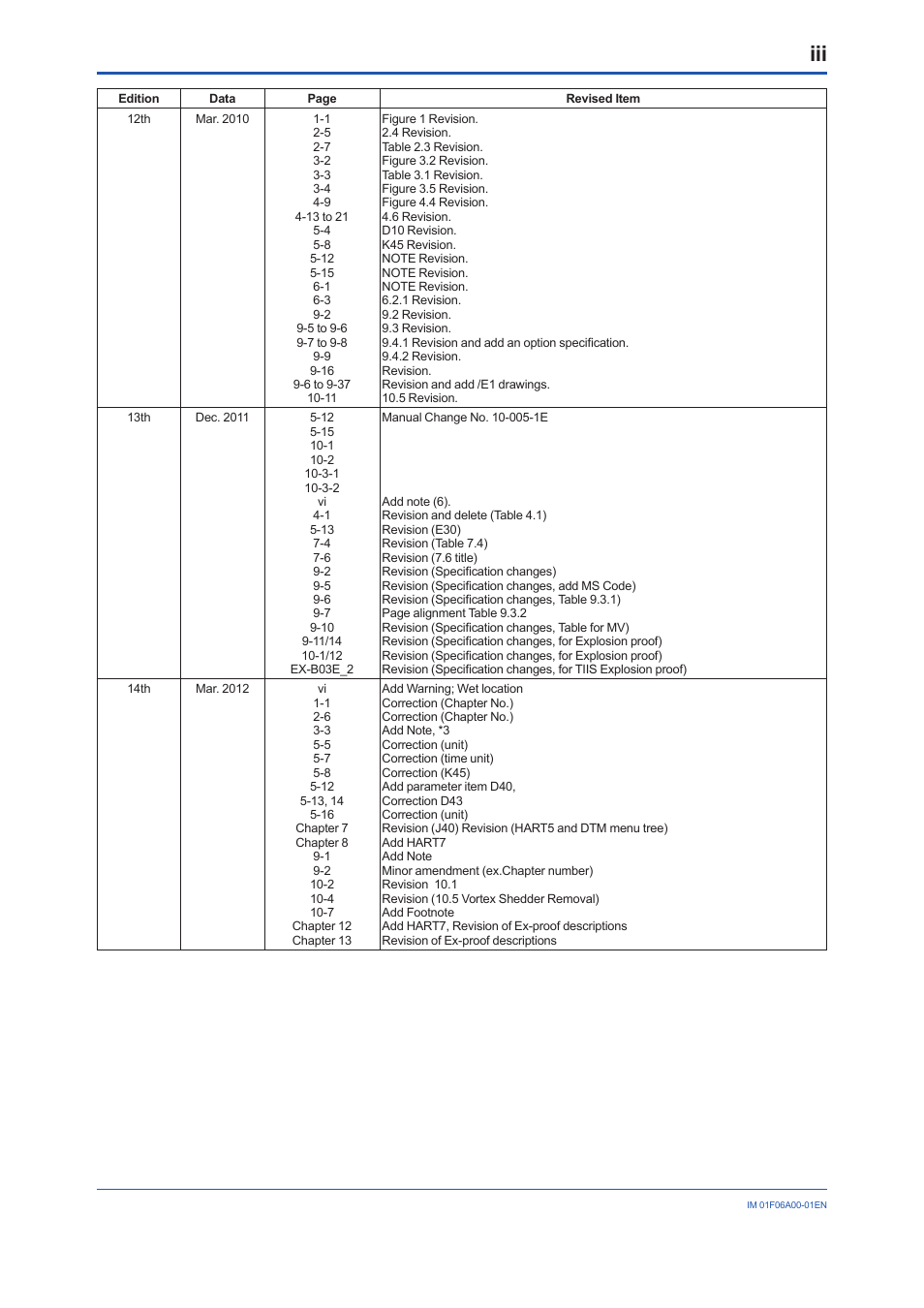 Yokogawa digitalYEWFLO (DY) User Manual | Page 172 / 173