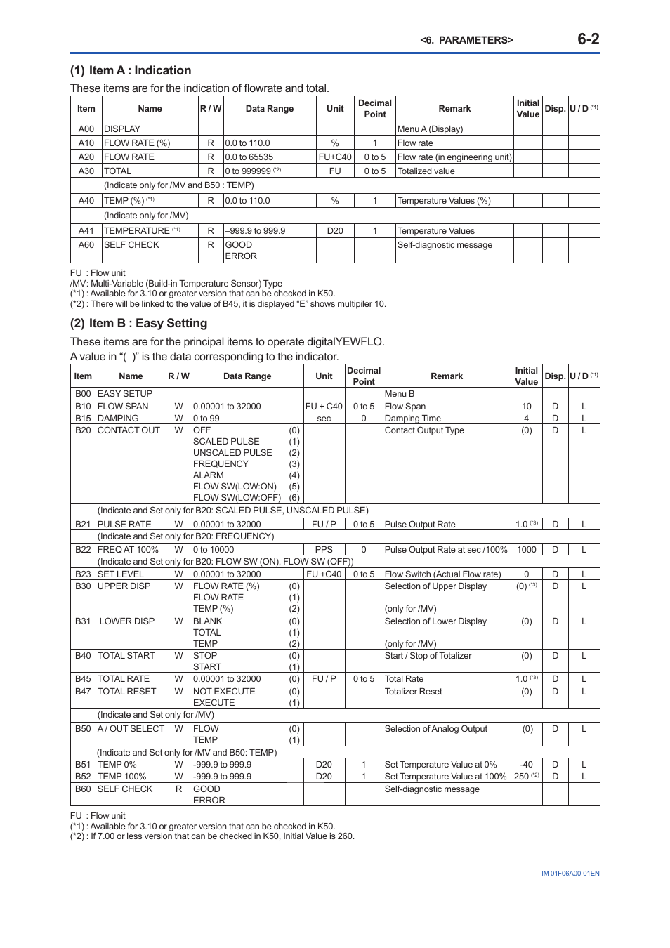 1) item a : indication, 2) item b : easy setting | Yokogawa digitalYEWFLO (DY) User Manual | Page 38 / 173