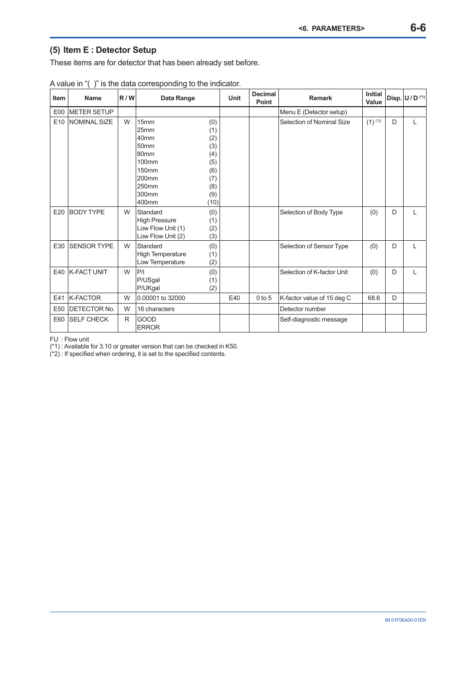 5) item e : detector setup | Yokogawa digitalYEWFLO (DY) User Manual | Page 42 / 173