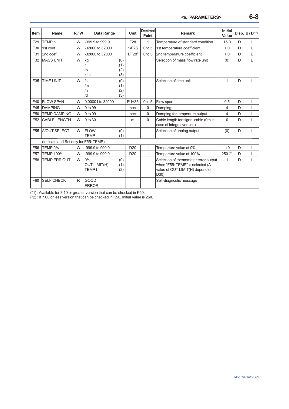 Yokogawa digitalYEWFLO (DY) User Manual | Page 44 / 173