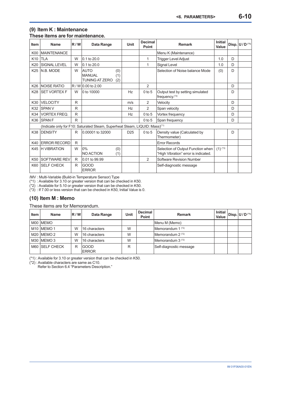 9) item k : maintenance, These items are for maintenance | Yokogawa digitalYEWFLO (DY) User Manual | Page 46 / 173