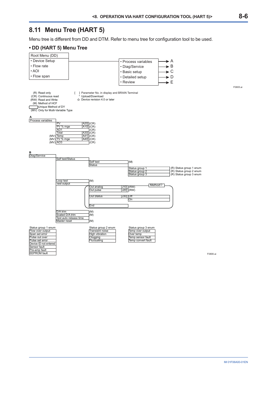 11 menu tree (hart 5), Menu tree (hart 5) -6, Dd (hart 5) menu tree | Operation via hart configuration tool (hart 5) | Yokogawa digitalYEWFLO (DY) User Manual | Page 66 / 173