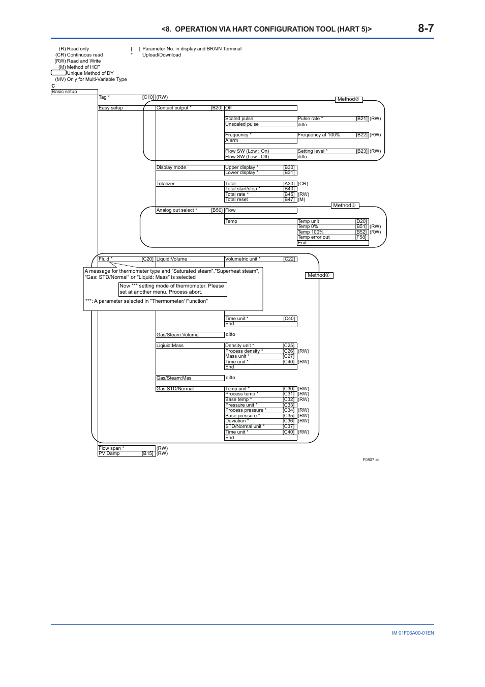 Operation via hart configuration tool (hart 5) | Yokogawa digitalYEWFLO (DY) User Manual | Page 67 / 173