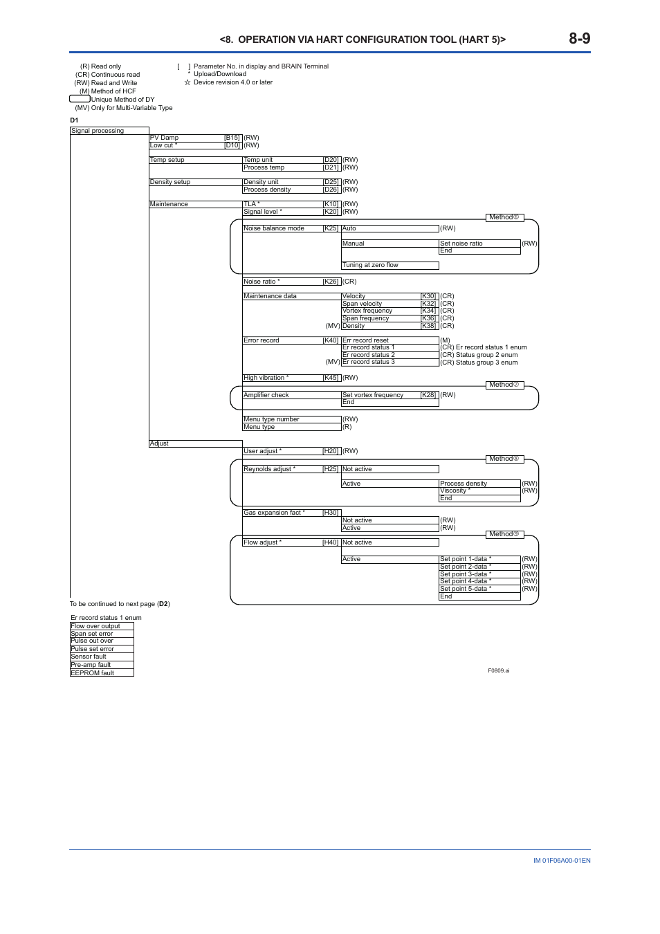 Operation via hart configuration tool (hart 5) | Yokogawa digitalYEWFLO (DY) User Manual | Page 69 / 173