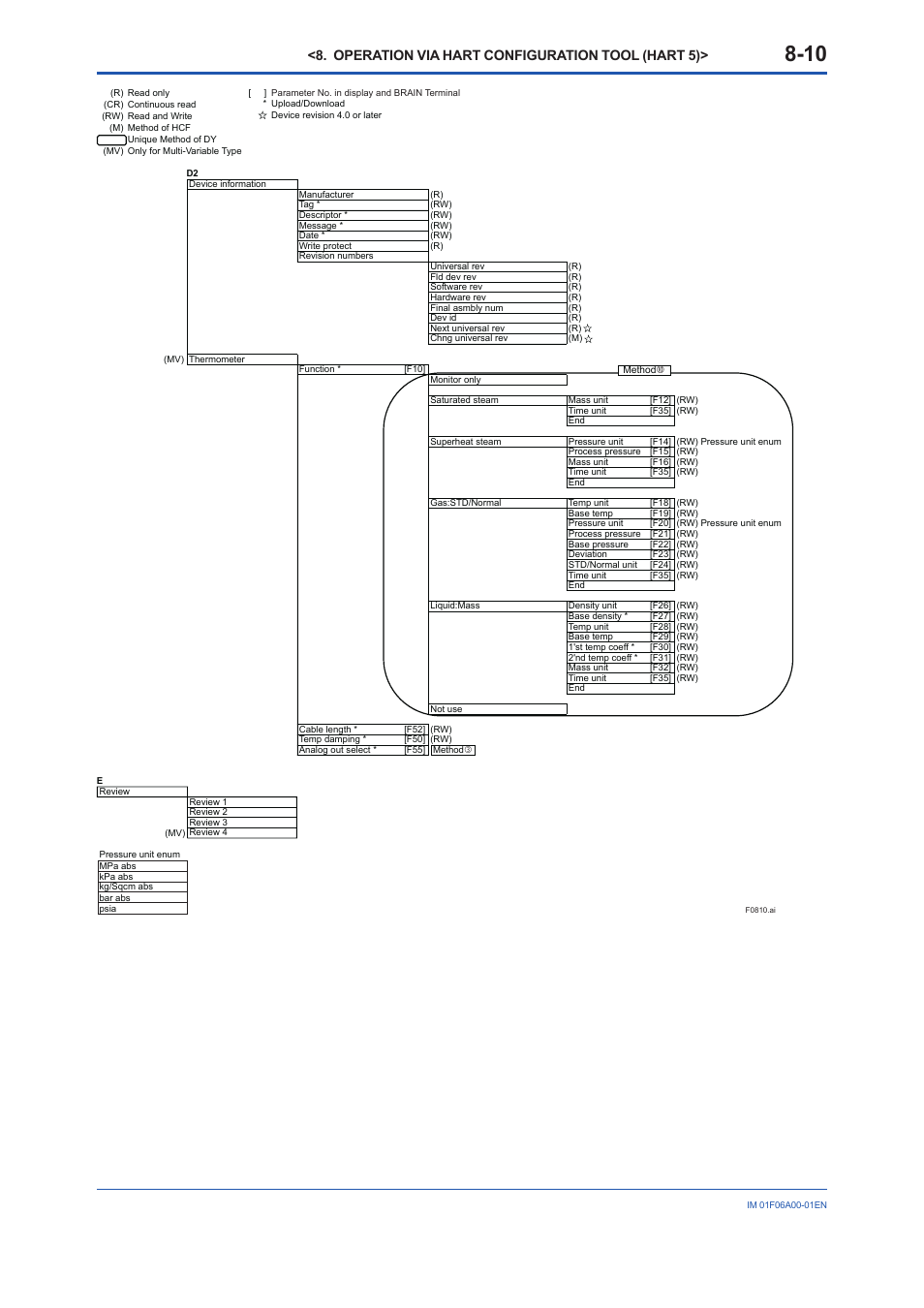 Operation via hart configuration tool (hart 5) | Yokogawa digitalYEWFLO (DY) User Manual | Page 70 / 173