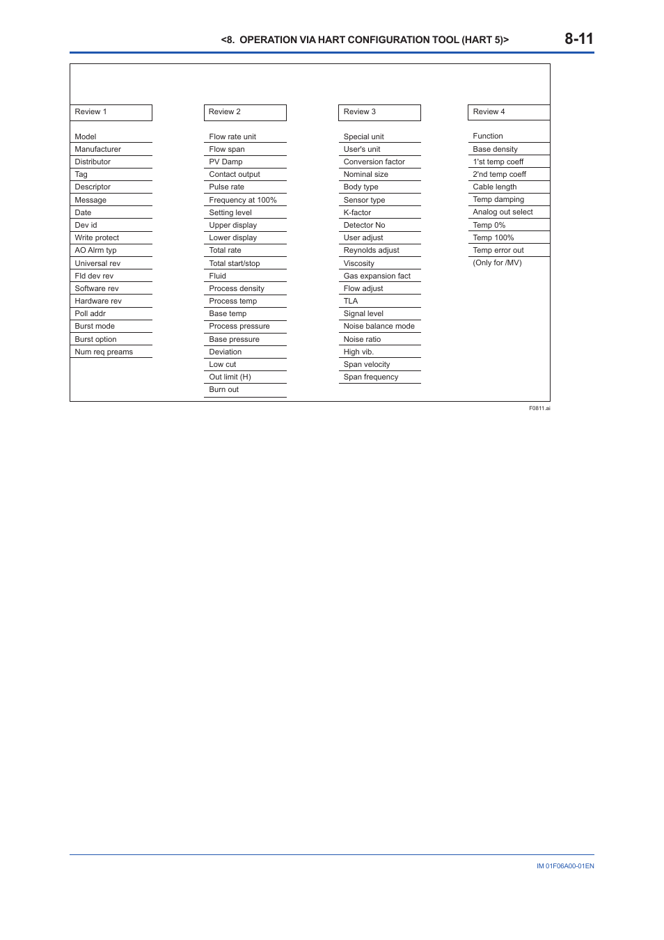 Yokogawa digitalYEWFLO (DY) User Manual | Page 71 / 173