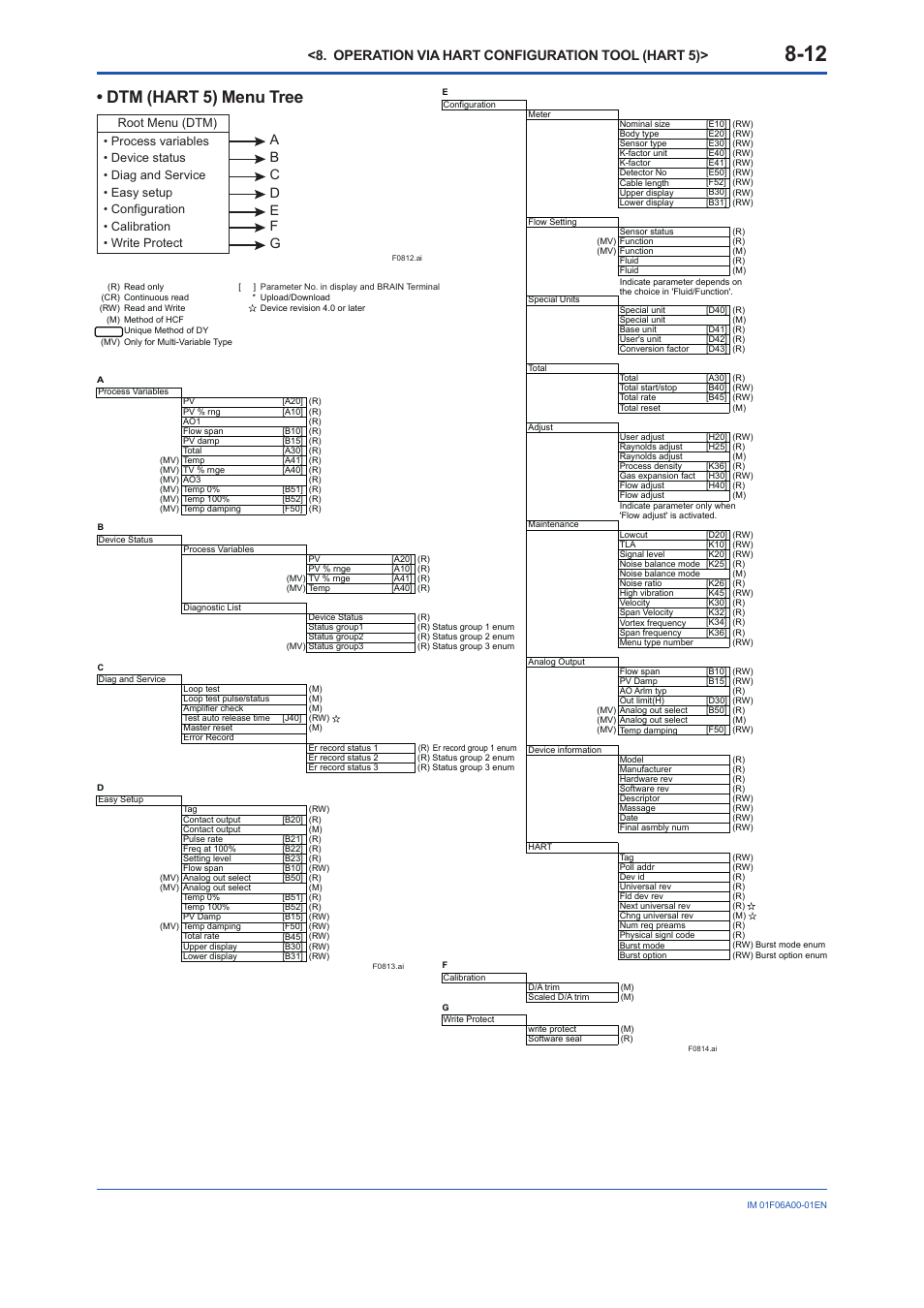 Dtm (hart 5) menu tree, Operation via hart configuration tool (hart 5) | Yokogawa digitalYEWFLO (DY) User Manual | Page 72 / 173