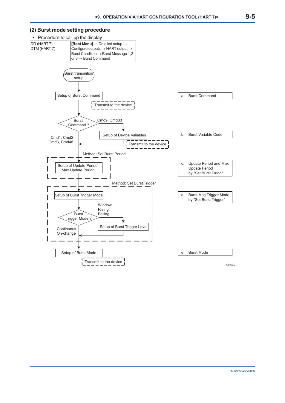 2) burst mode setting procedure, Procedure to call up the display | Yokogawa digitalYEWFLO (DY) User Manual | Page 77 / 173