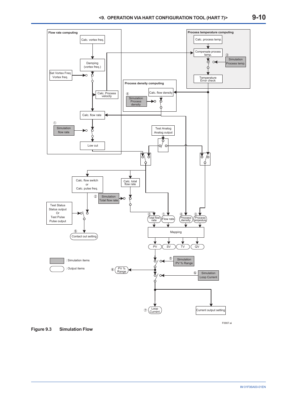 Operation via hart configuration tool (hart 7), Figure 9.3 simulation flow | Yokogawa digitalYEWFLO (DY) User Manual | Page 82 / 173