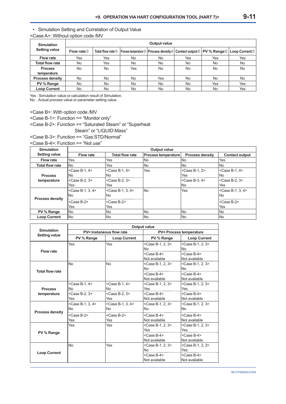 Yokogawa digitalYEWFLO (DY) User Manual | Page 83 / 173