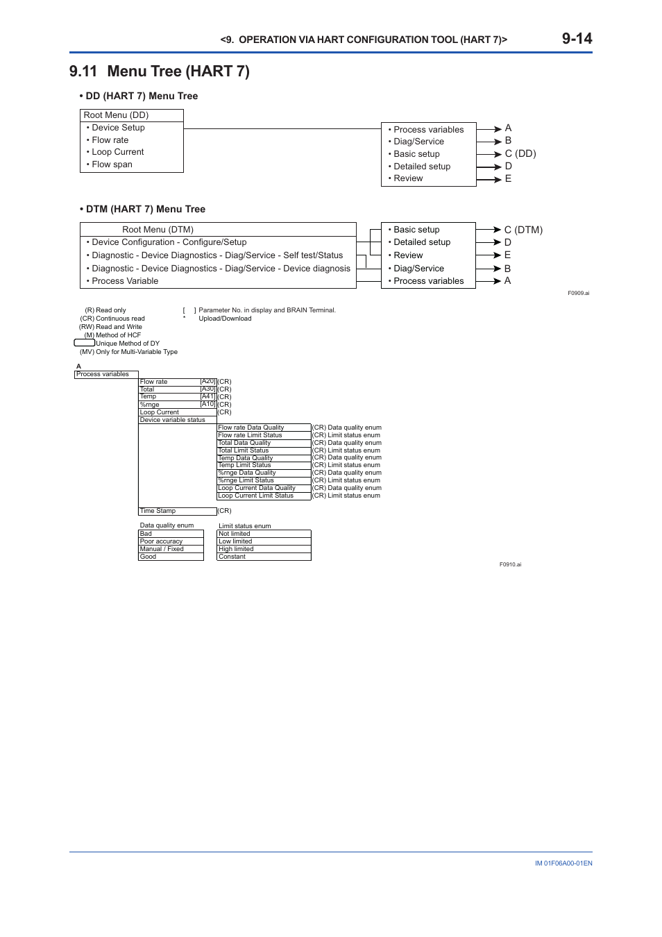11 menu tree (hart 7), Menu tree (hart 7) -14 | Yokogawa digitalYEWFLO (DY) User Manual | Page 86 / 173