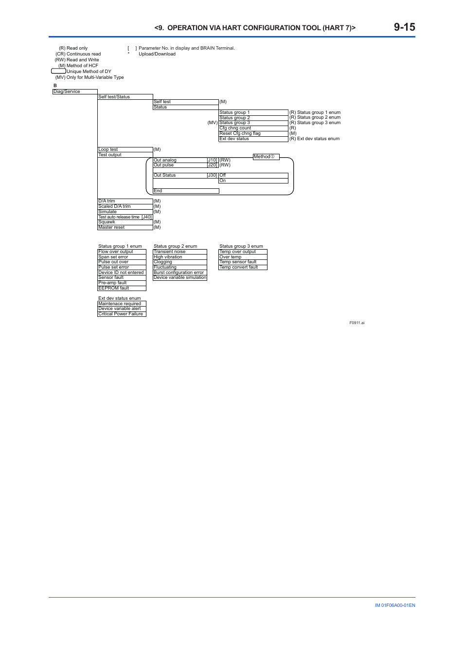 Operation via hart configuration tool (hart 7) | Yokogawa digitalYEWFLO (DY) User Manual | Page 87 / 173