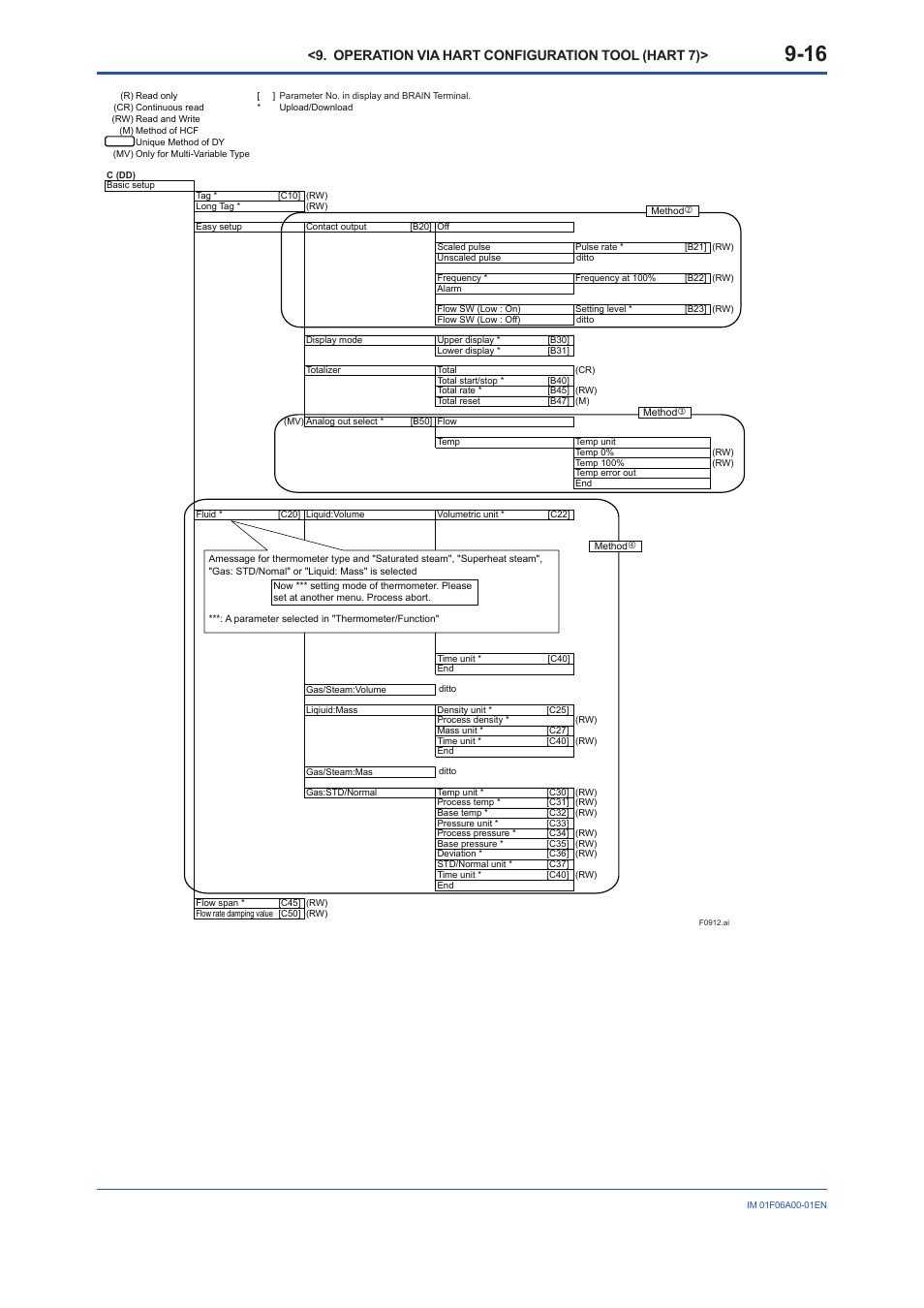 Operation via hart configuration tool (hart 7) | Yokogawa digitalYEWFLO (DY) User Manual | Page 88 / 173