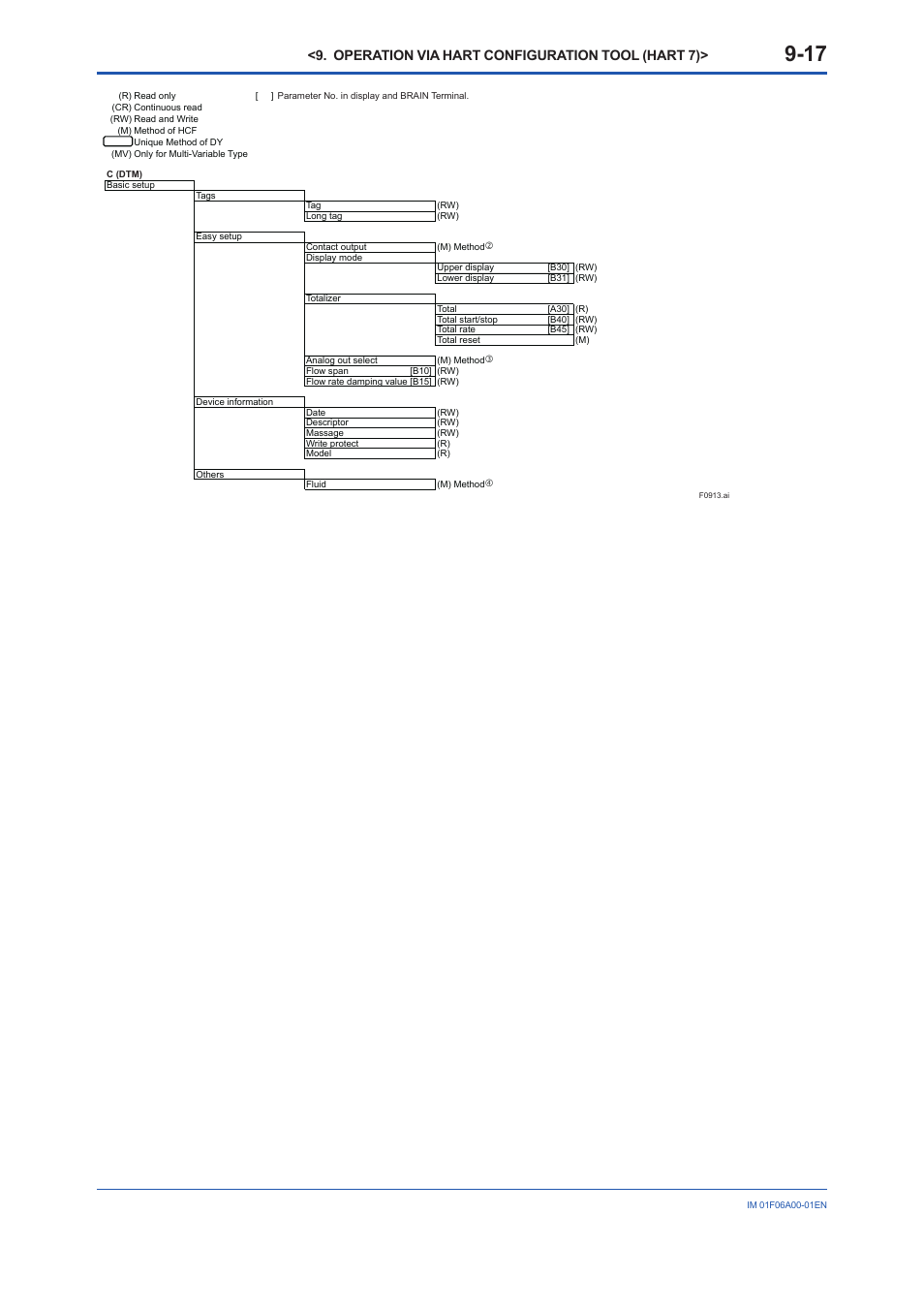 Operation via hart configuration tool (hart 7) | Yokogawa digitalYEWFLO (DY) User Manual | Page 89 / 173