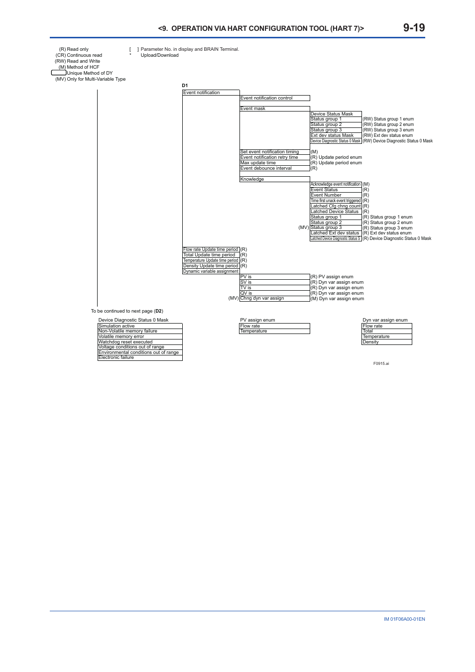 Operation via hart configuration tool (hart 7) | Yokogawa digitalYEWFLO (DY) User Manual | Page 91 / 173