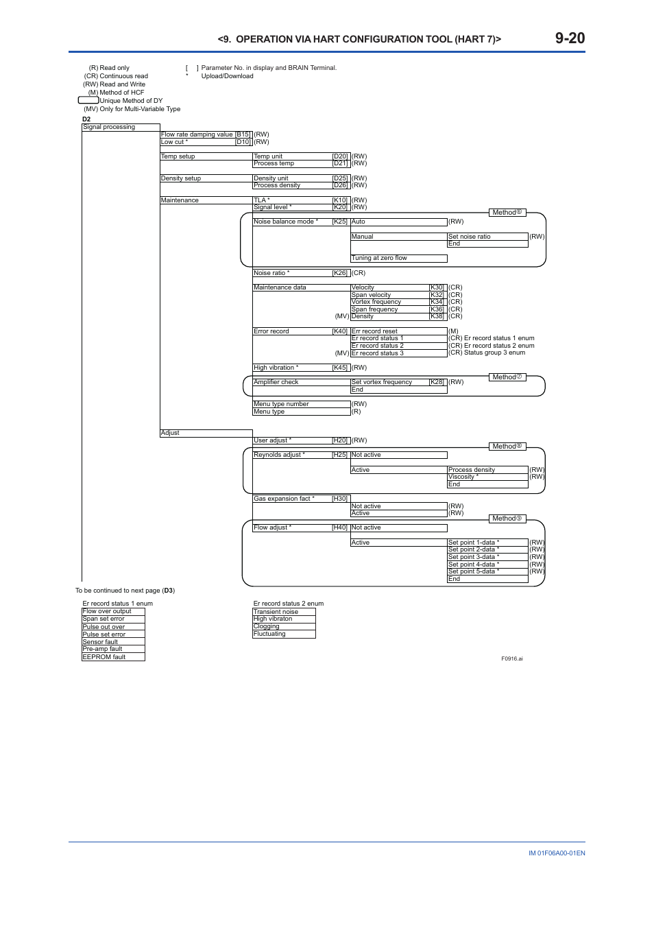 Operation via hart configuration tool (hart 7) | Yokogawa digitalYEWFLO (DY) User Manual | Page 92 / 173