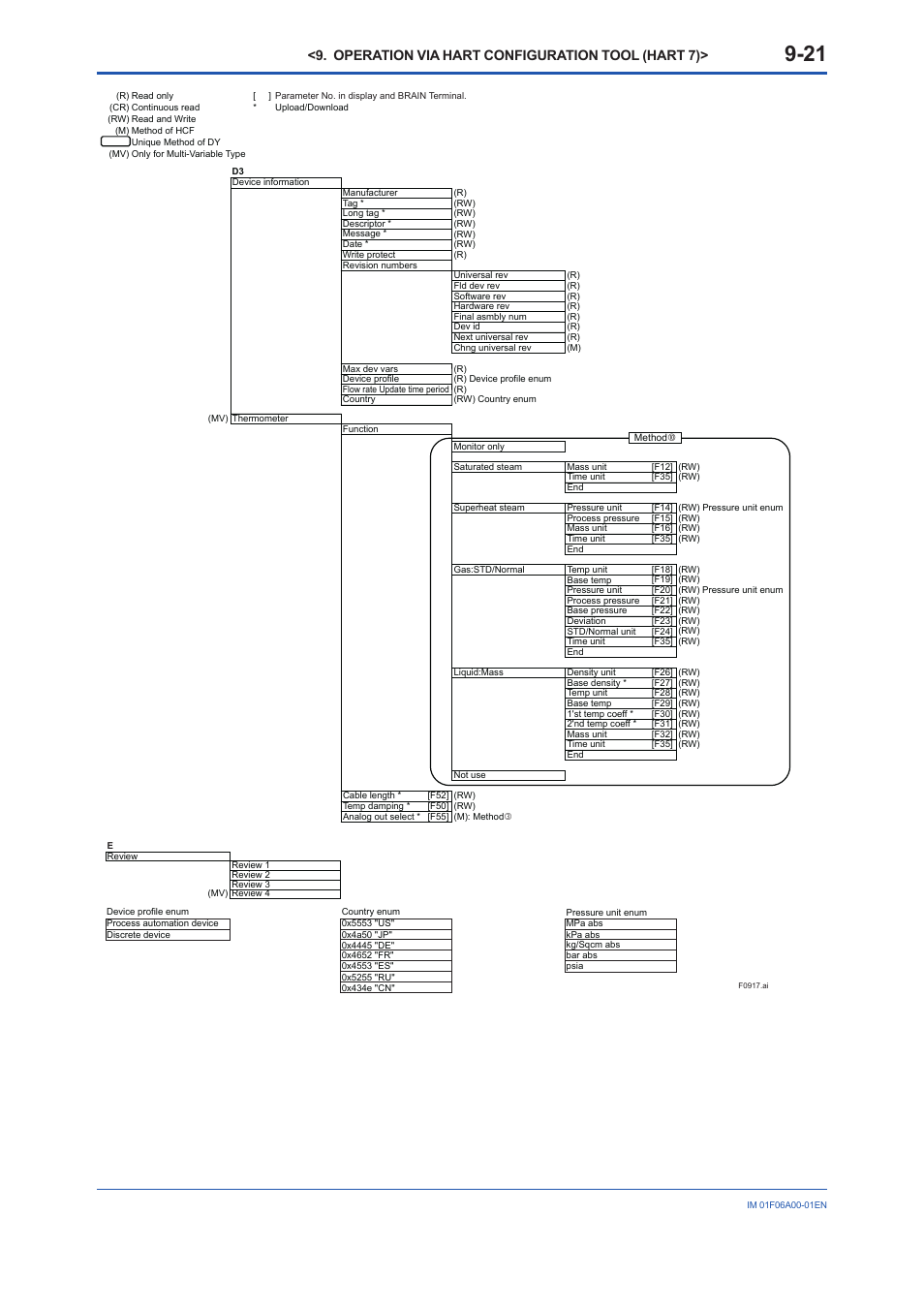Operation via hart configuration tool (hart 7) | Yokogawa digitalYEWFLO (DY) User Manual | Page 93 / 173