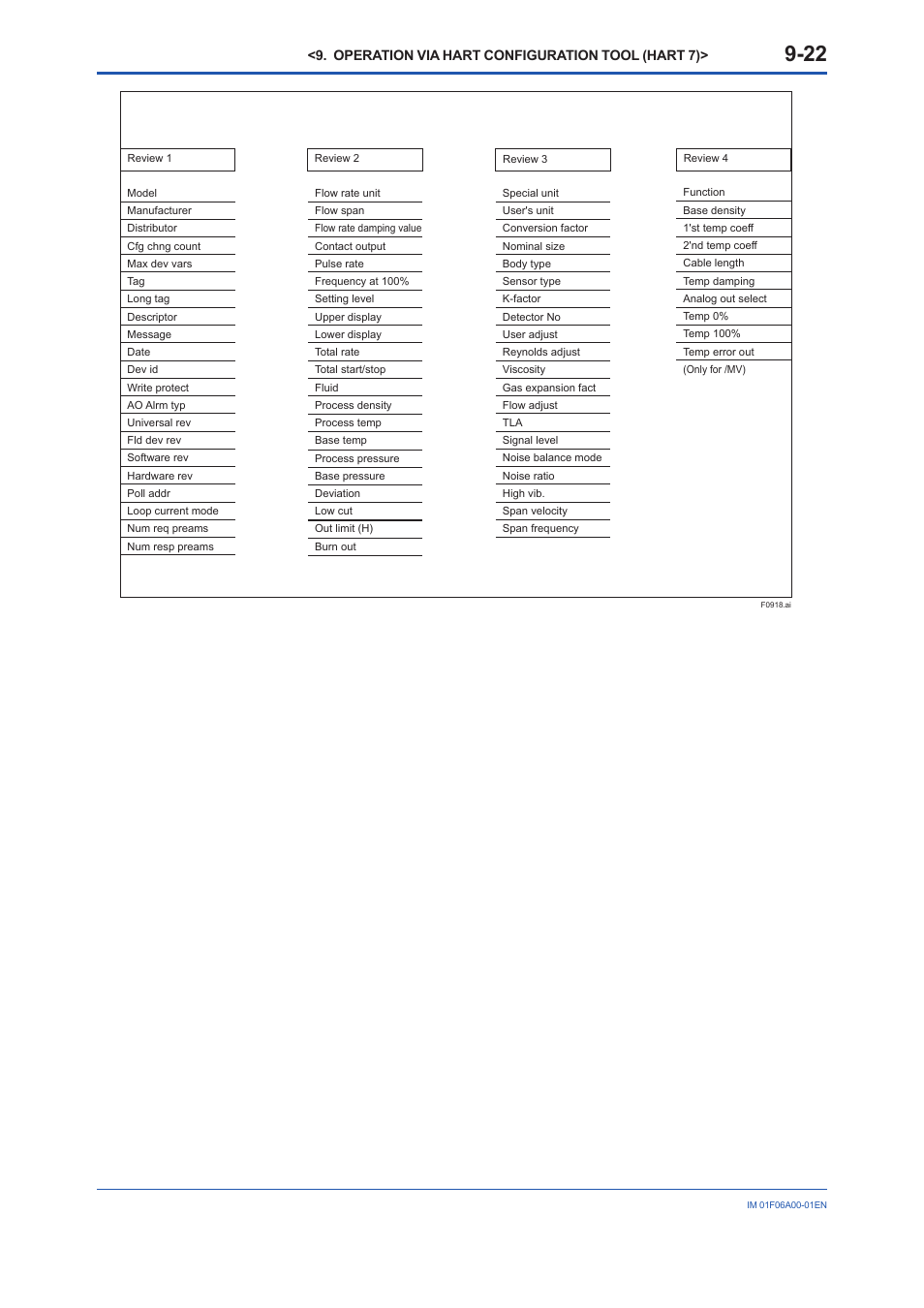 Yokogawa digitalYEWFLO (DY) User Manual | Page 94 / 173