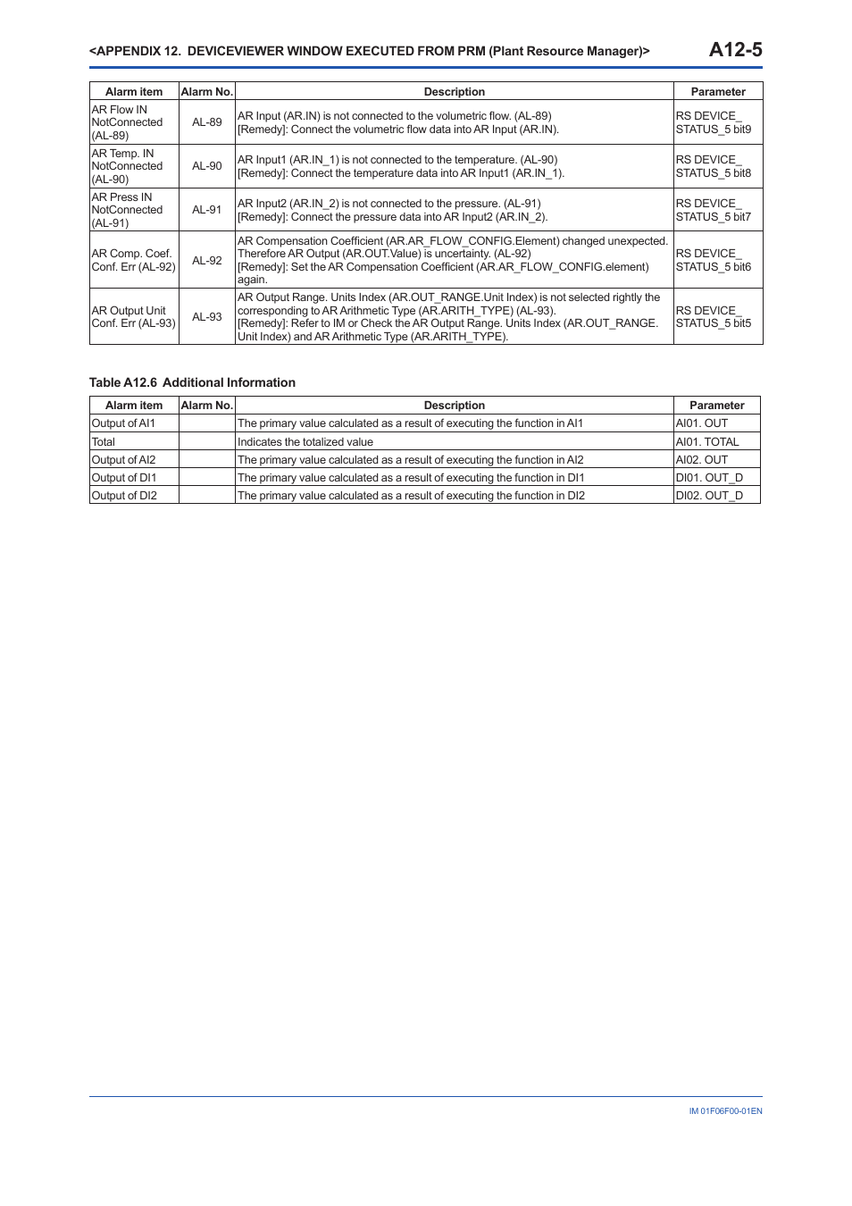 A12-5 | Yokogawa digitalYEWFLO (DY-FF) User Manual | Page 166 / 168