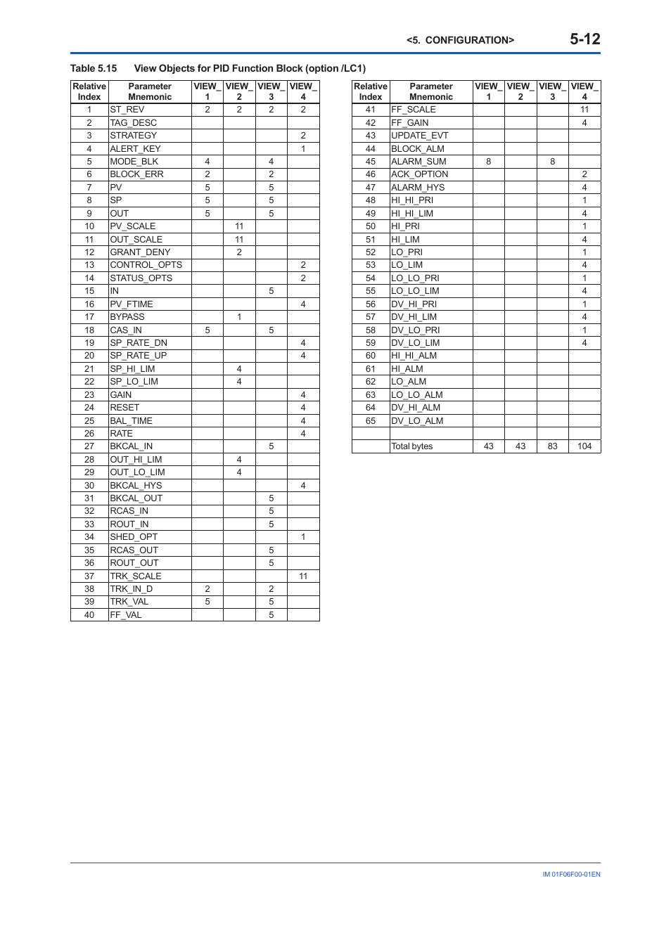 Yokogawa digitalYEWFLO (DY-FF) User Manual | Page 29 / 168