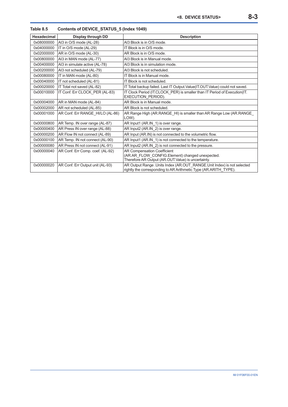 Yokogawa digitalYEWFLO (DY-FF) User Manual | Page 44 / 168