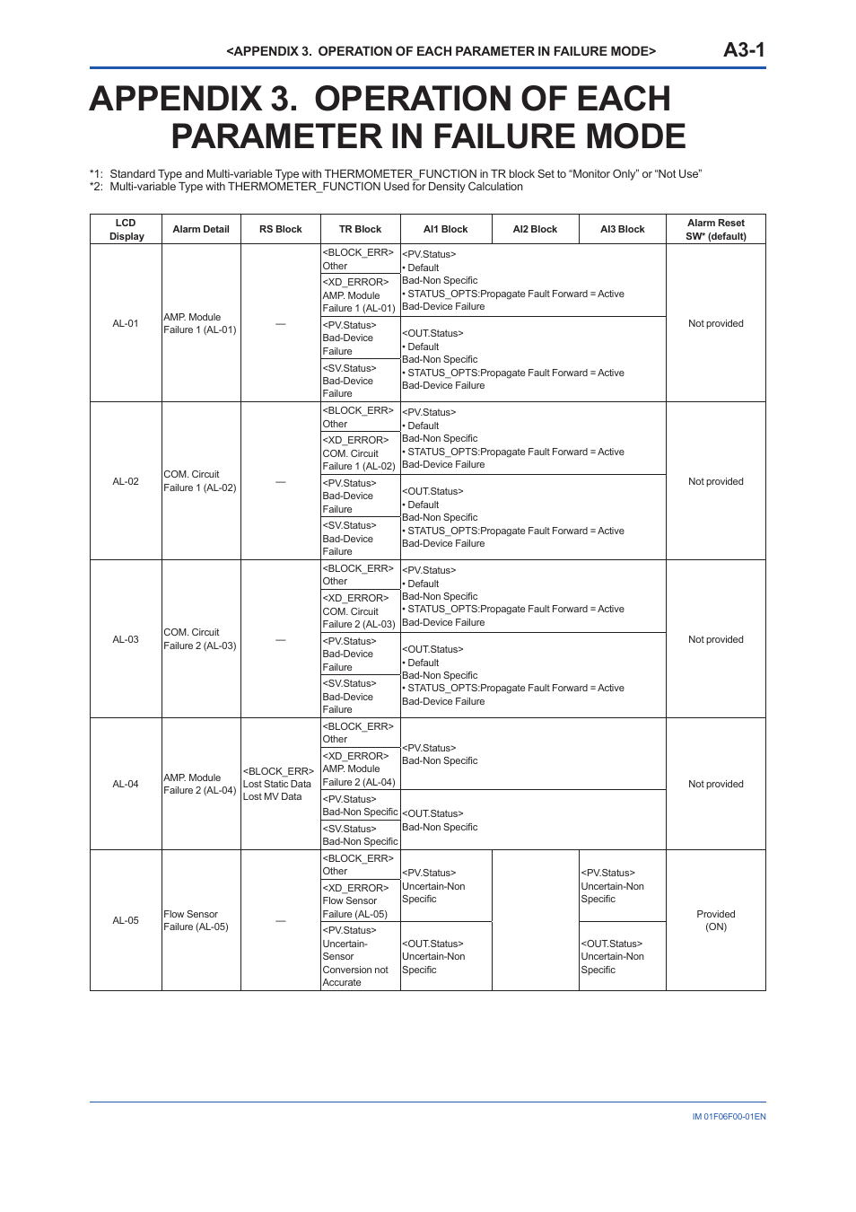 A3-1 | Yokogawa digitalYEWFLO (DY-FF) User Manual | Page 81 / 168