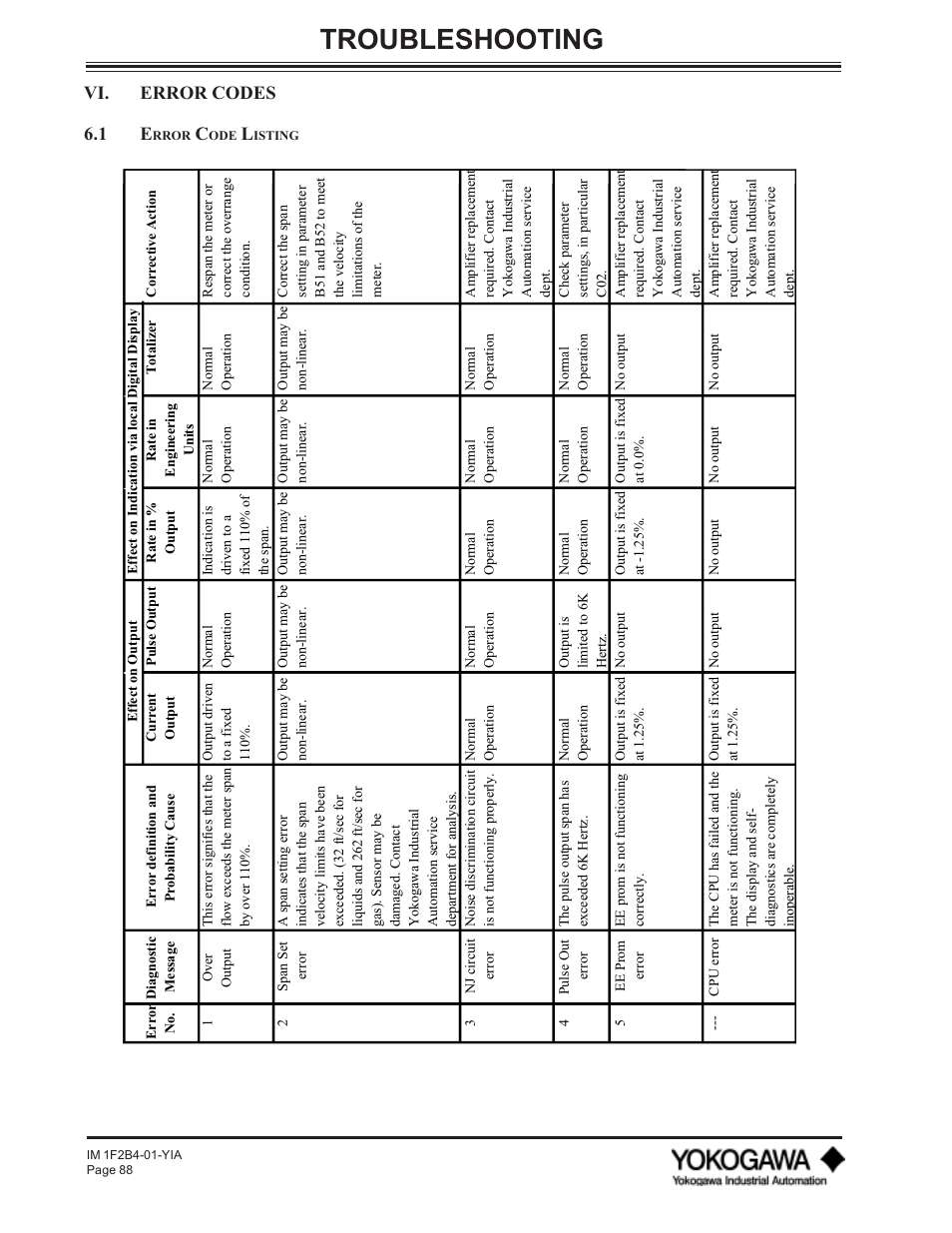 Troubleshooting, Vi. error codes 6.1 e | Yokogawa digitalYEWFLO (DY) User Manual | Page 93 / 126